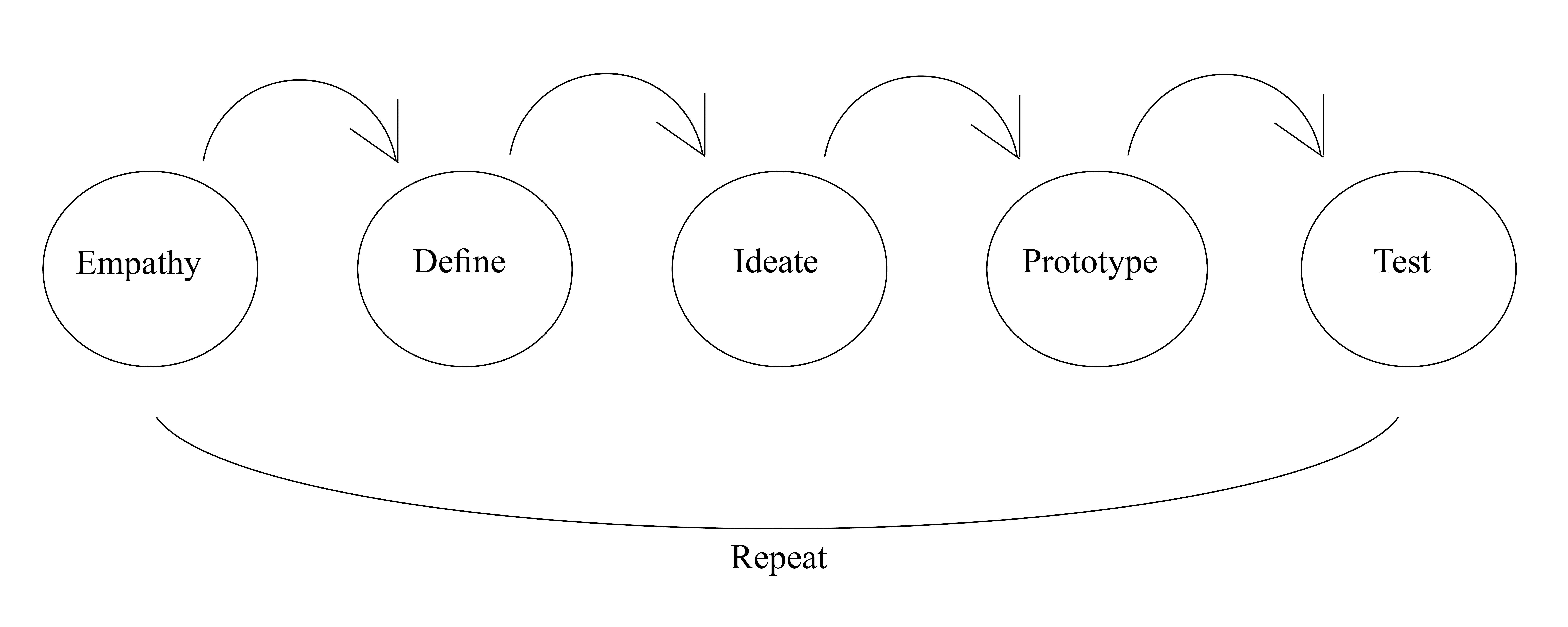 How to use Design Thinking to Design an Innovation Lab