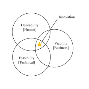 Innovation Graph