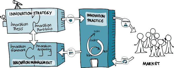 Corporate Startup Principles For Building Innovation Ecosystems