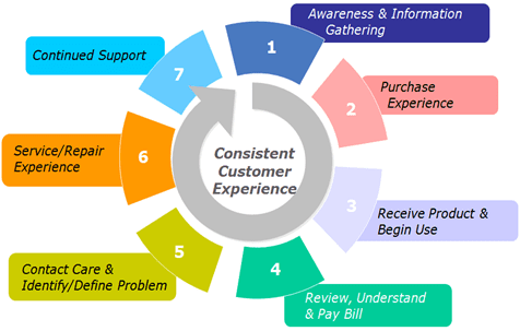 Customer journey maps