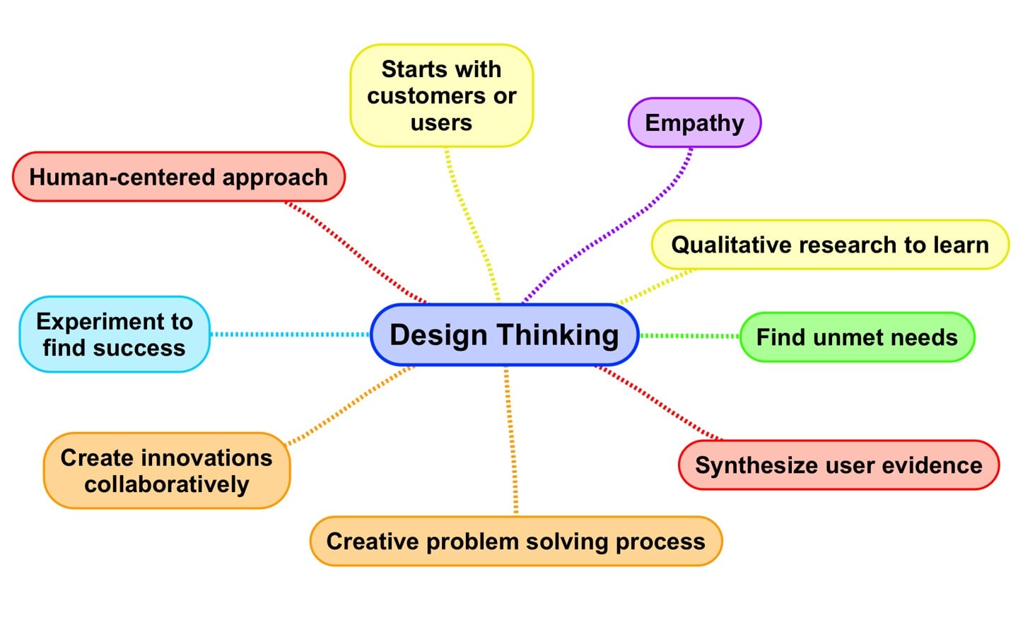 meaning of design thinking in research