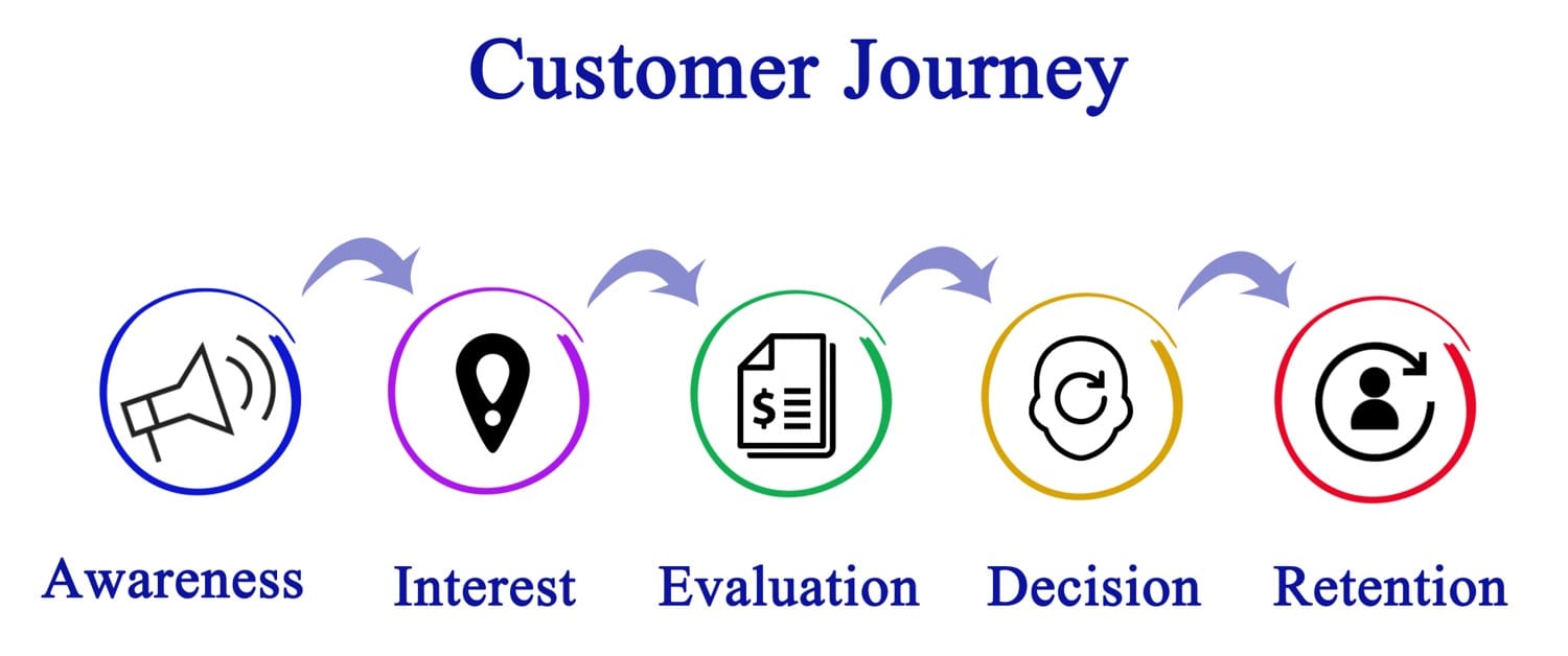 Find resources and tools for customer journey mapping training here.