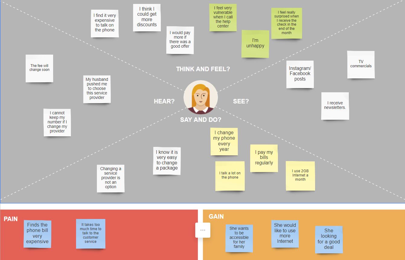 Empathy map training and template building with Miro.