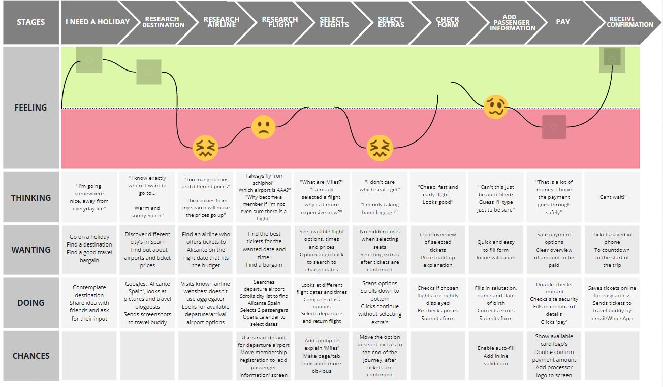 Customer journey mapping template four Innovation Training Design 