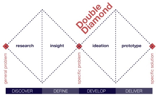 Design Thinking Double Diamond Framework Training