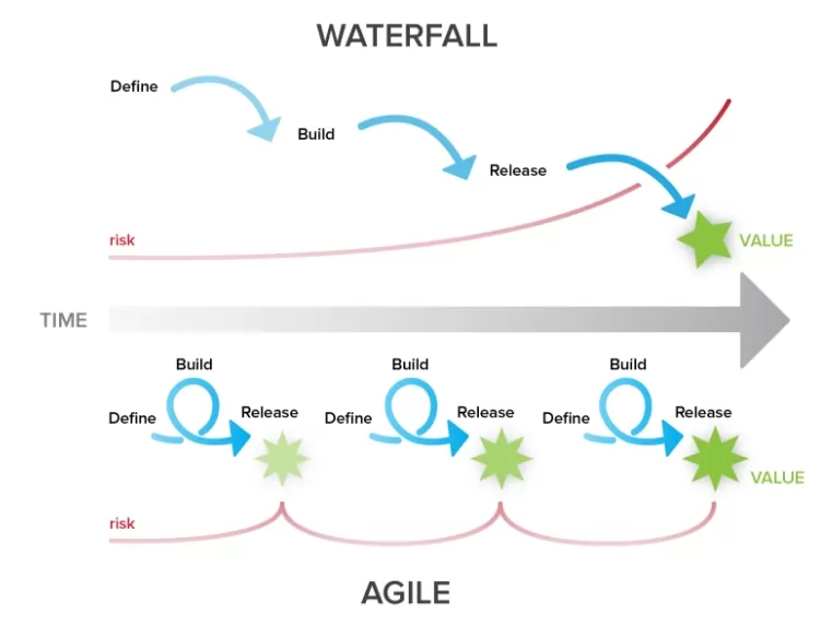 Integrating ‘Agile’ Approaches into ‘Waterfall’ Cultures