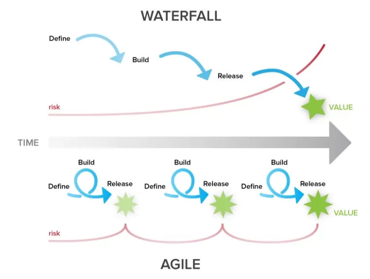 Waterfall vs Agile