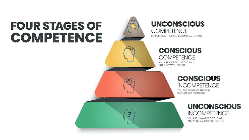 The four stages of competence training