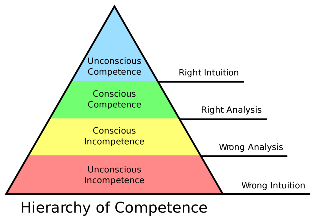 Four Stages of Competence Training