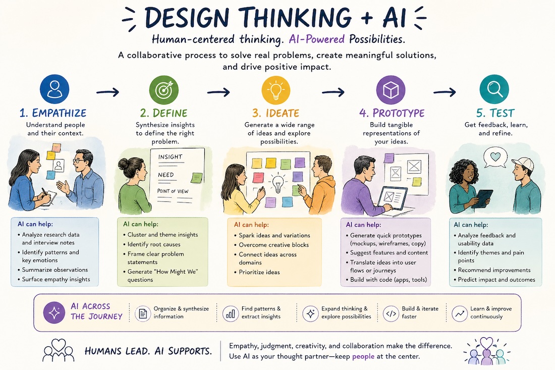 Design Thinking AI Process Methods Tools
