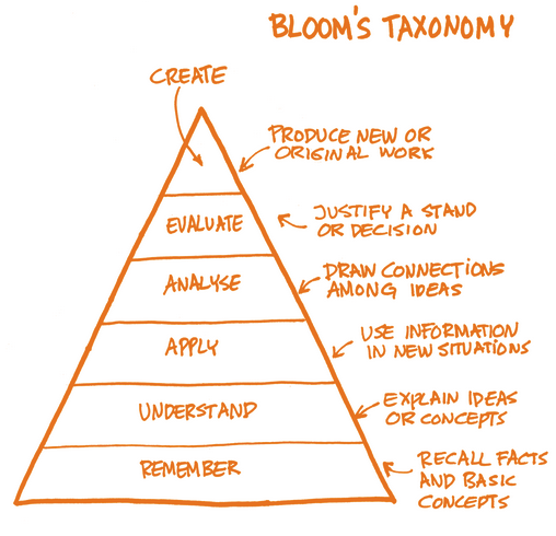 From Attend to Create: Applying Bloom’s Taxonomy to Learn From a Conference