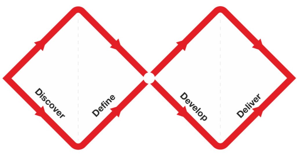 Design Council double diamond model showing discover, define, develop and deliver