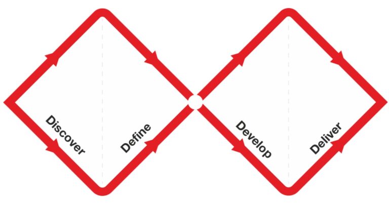 Design Council double diamond model showing discover, define, develop and deliver