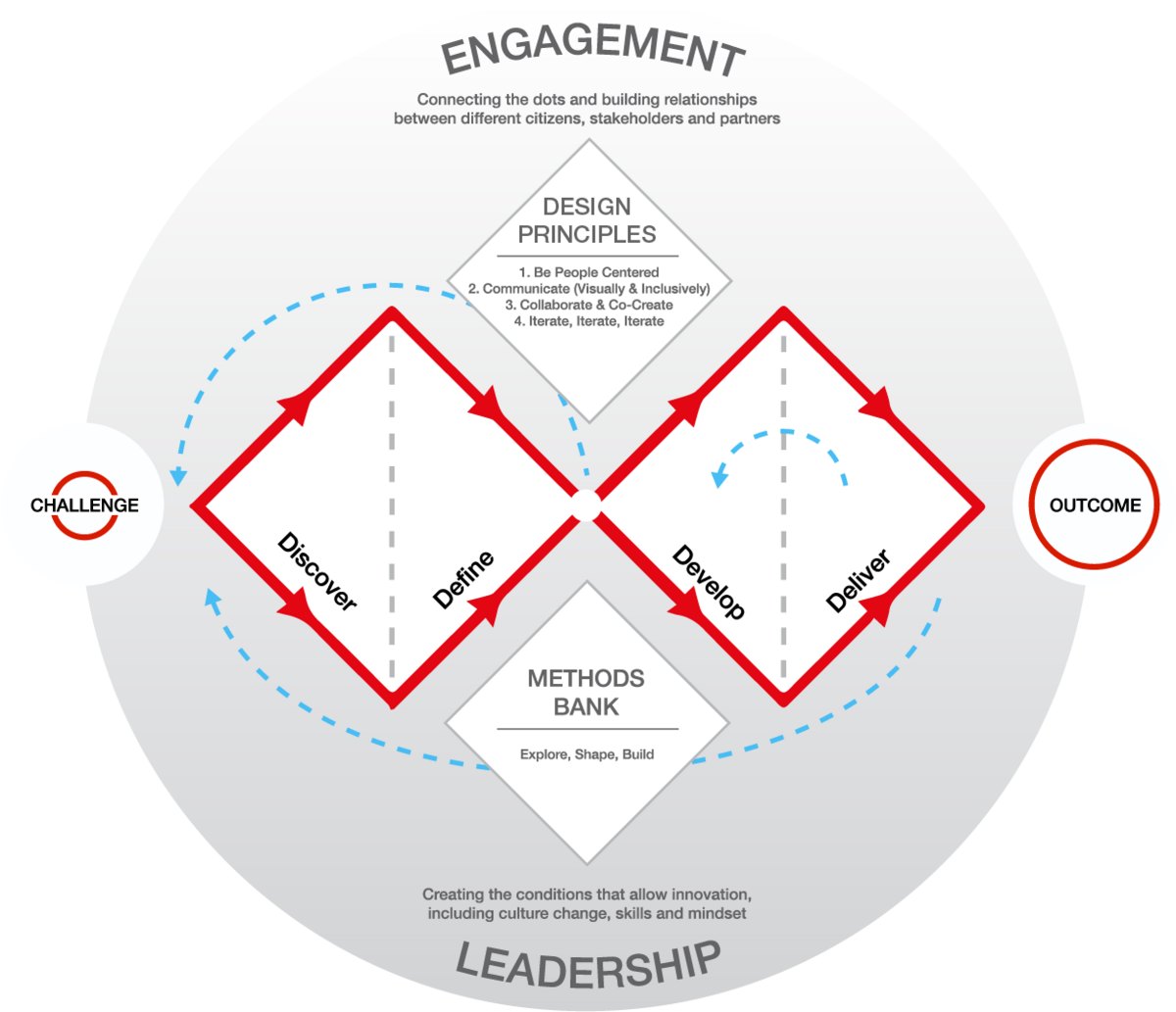 Design Council Framework for Innovation with the double diamond, design principles, methods bank, engagement and leadership