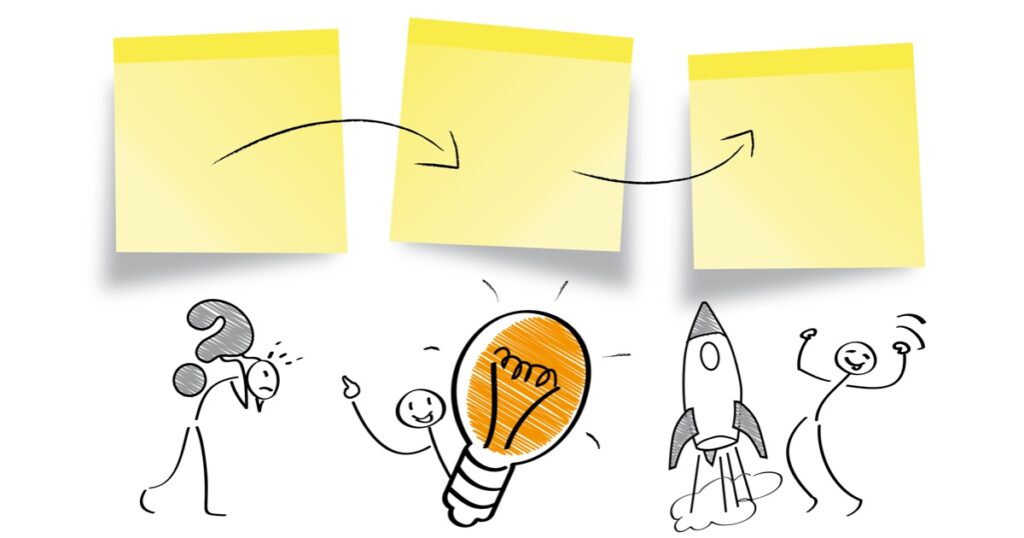 Design thinking process with sticky notes moving from problem to idea to launch