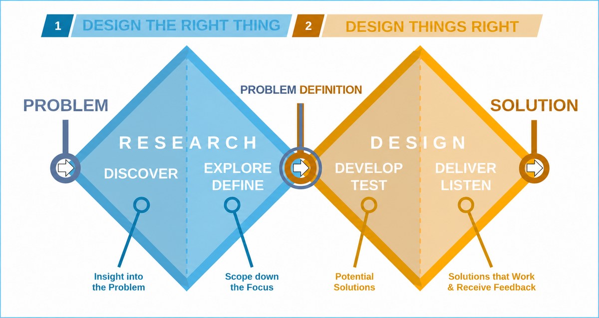 Double diamond design thinking model showing research and design phases from problem to solution