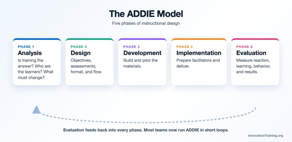 The ADDIE model of instructional design