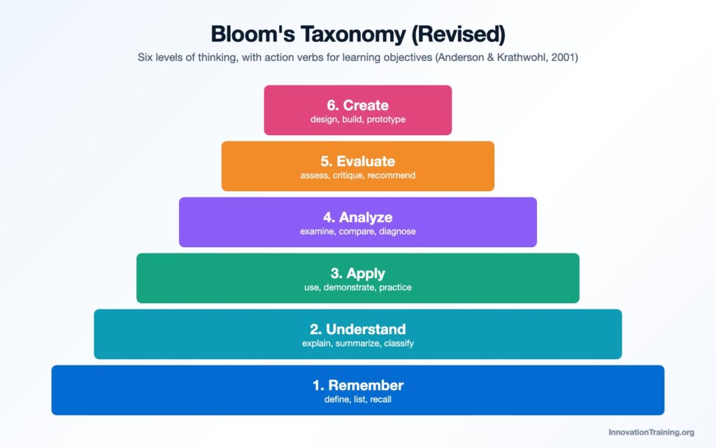 Bloom's taxonomy revised pyramid with action verbs