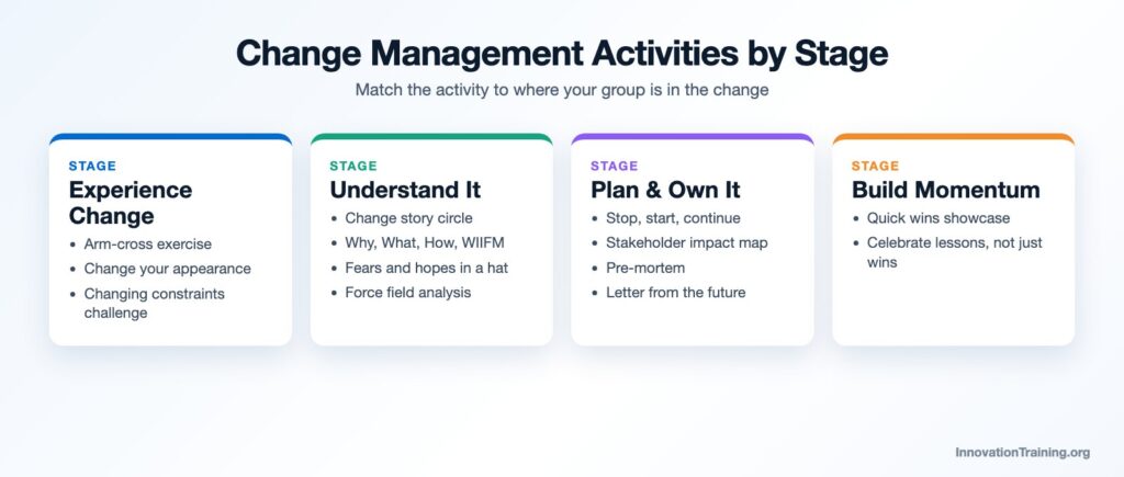 Change management workshop activities by stage