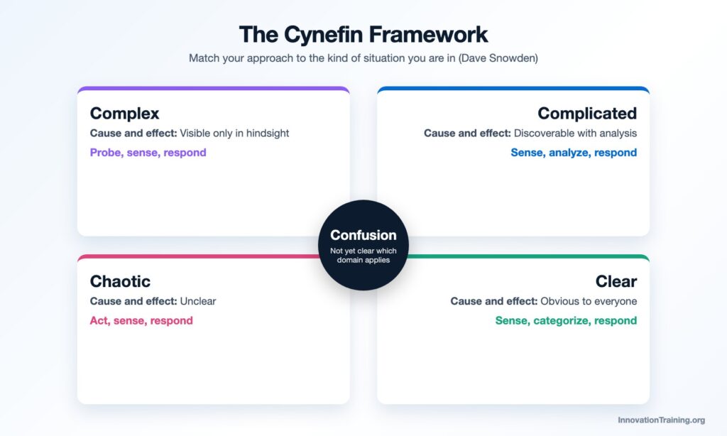 The Cynefin framework domains: complex, complicated, chaotic, clear, and confusion