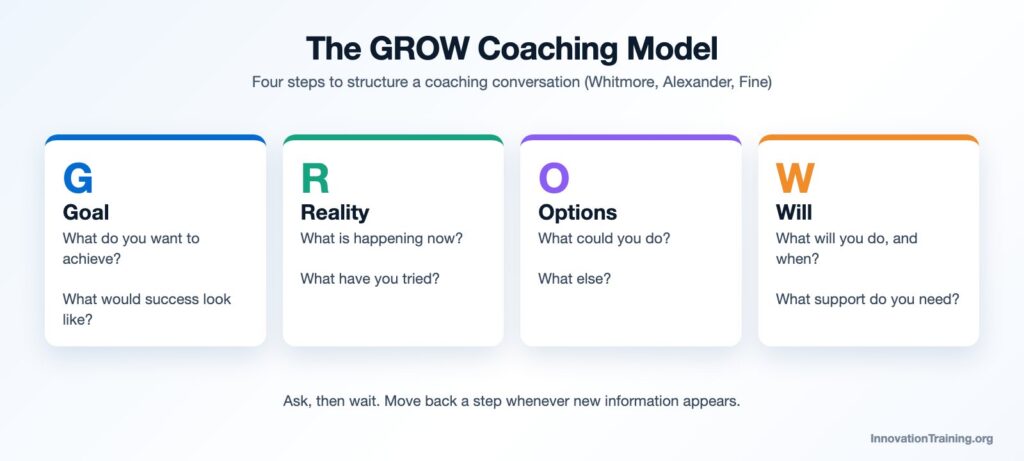 The GROW coaching model: goal, reality, options, will