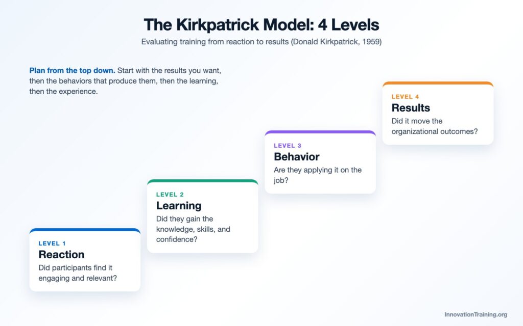 The Kirkpatrick Model four levels: reaction, learning, behavior, results