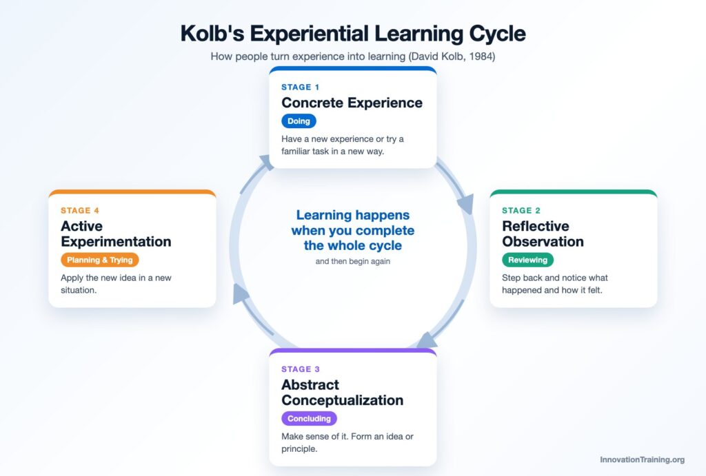 Kolb's experiential learning cycle: concrete experience, reflective observation, abstract conceptualization, active experimentation
