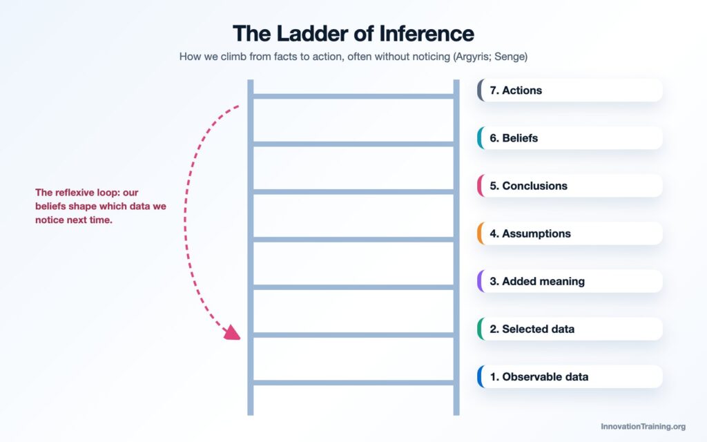 The ladder of inference from observable data to actions