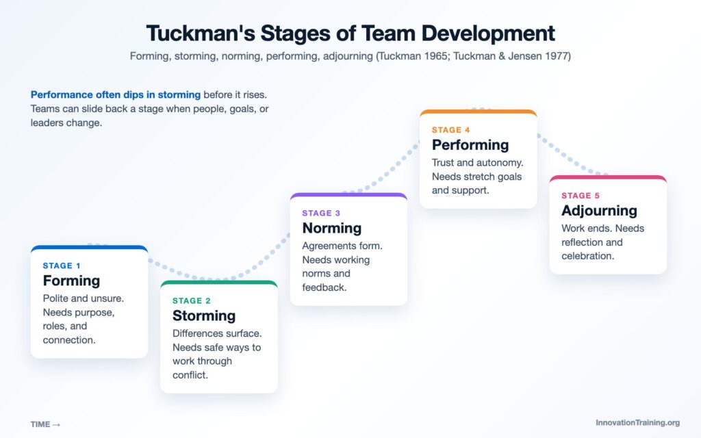 Tuckman's stages of team development: forming, storming, norming, performing, adjourning