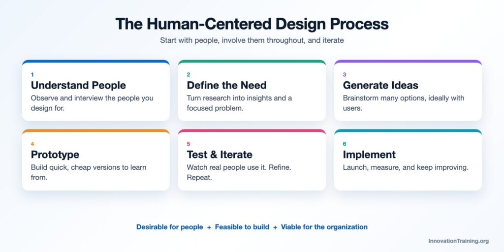 The human-centered design process