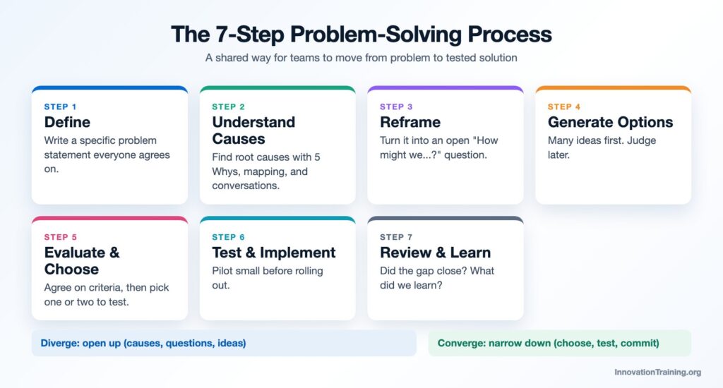 The 7-step problem-solving process for teams