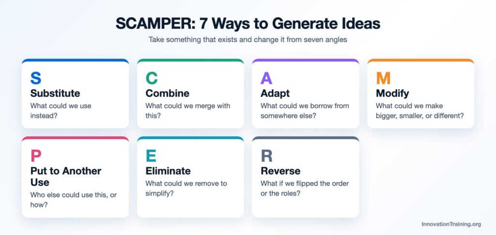 SCAMPER technique: substitute, combine, adapt, modify, put to another use, eliminate, reverse