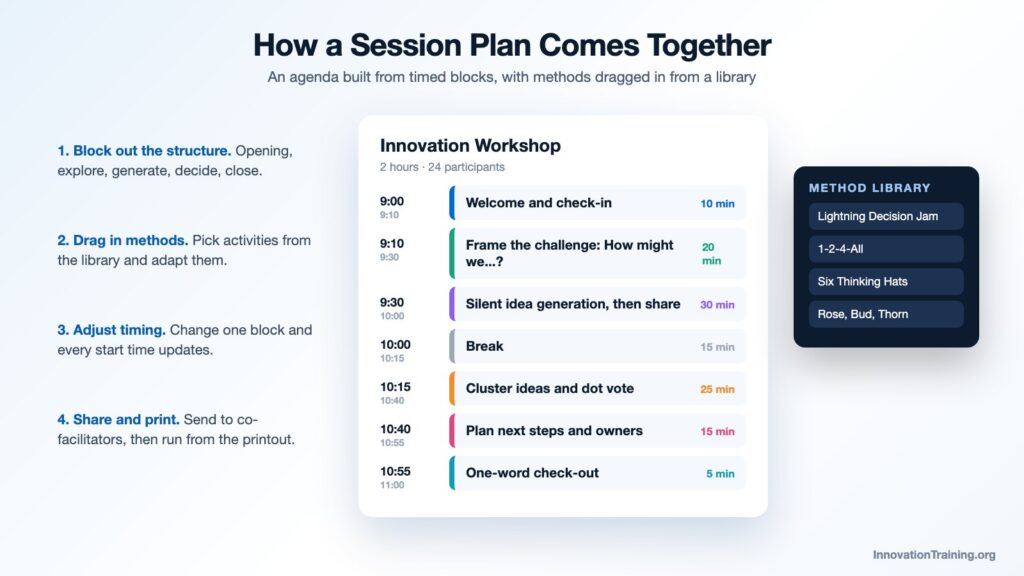 How a session plan comes together: timed agenda blocks and a method library